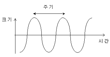 <그림1> 소리의 진동